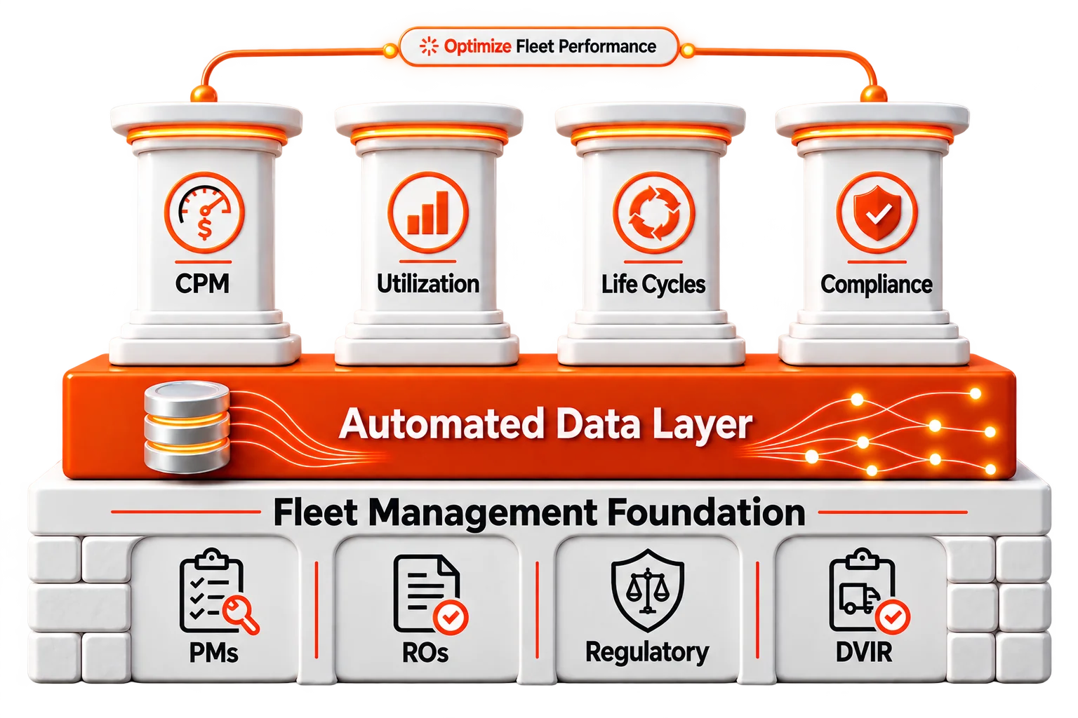 Link-X's 3-tier platform: a Fleet Management Foundation (PMs, Work Orders, Regulatory, DVIR) feeding an Automated Data Layer that powers Fleet Optimization (Cost, Utilization, Life Cycles, Compliance).