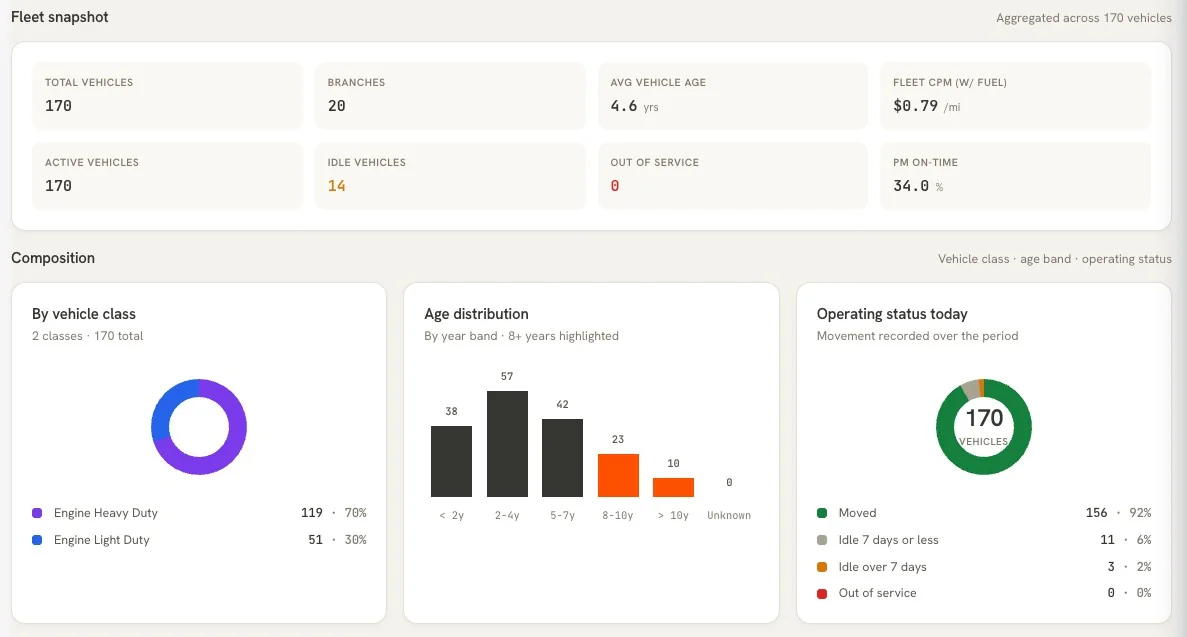 Fleet Management dashboard snapshot