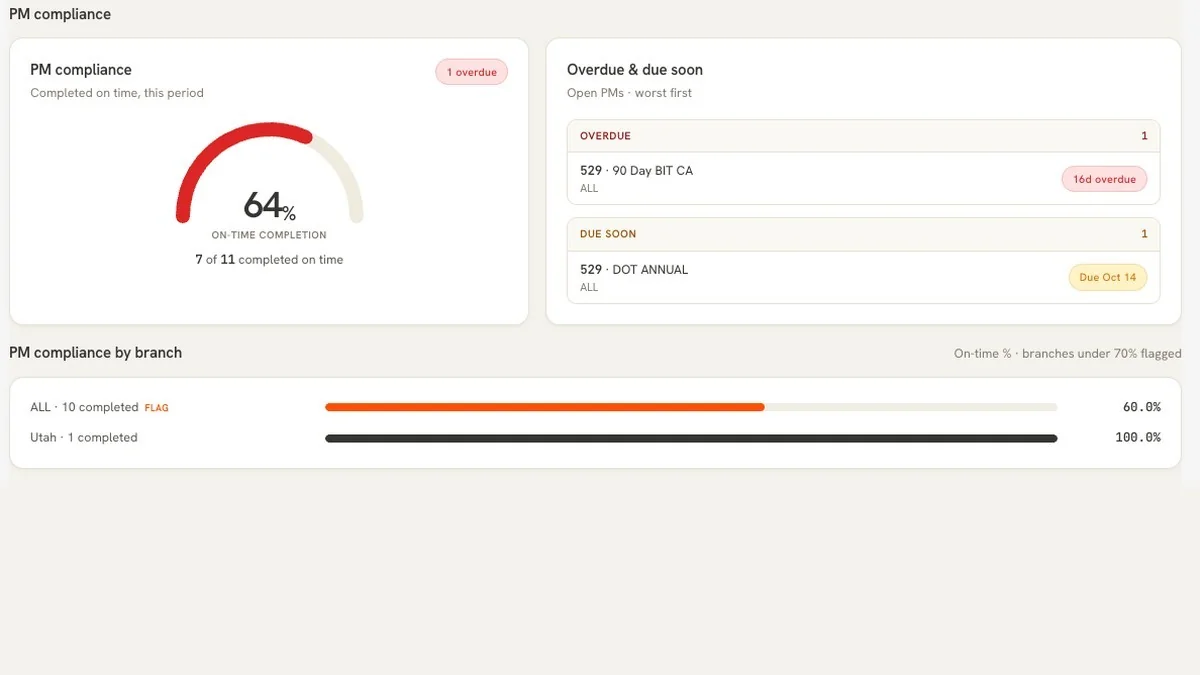 PM compliance dashboard: on-time completion gauge, an overdue & due-soon PM list, and PM compliance by branch.