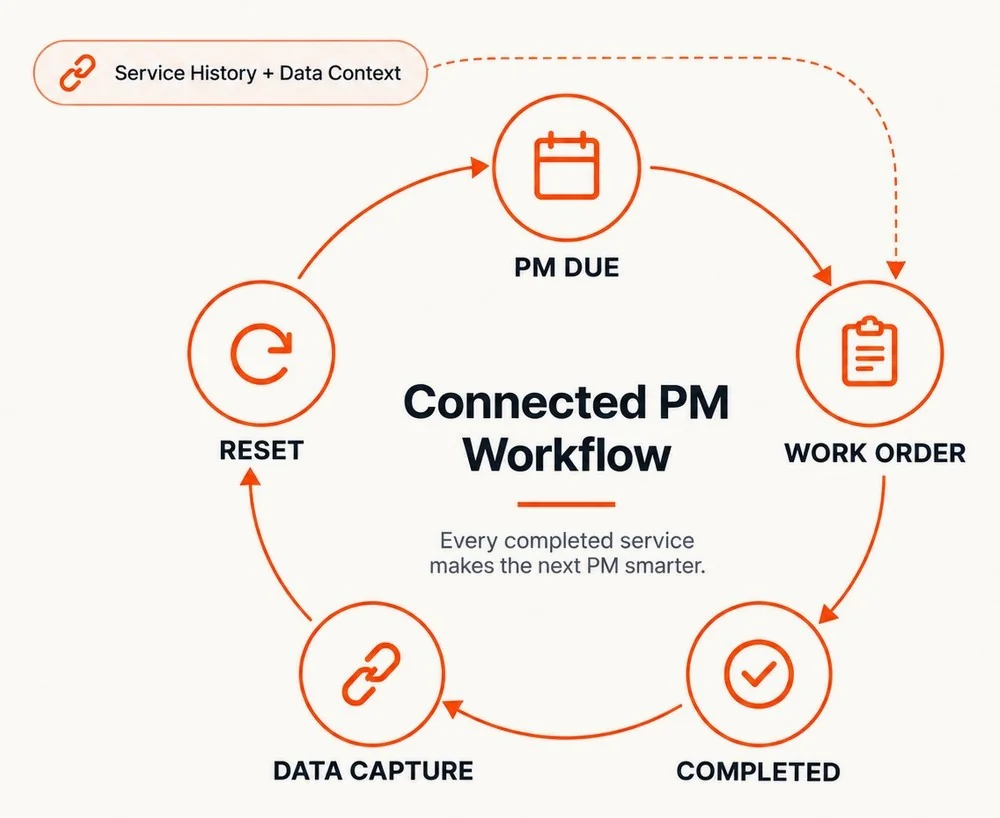 Connected PM Workflow diagram: PM Due, Work Order, Completed, Data Capture, and Reset, arranged in a circle with a Service History + Data Context callout.