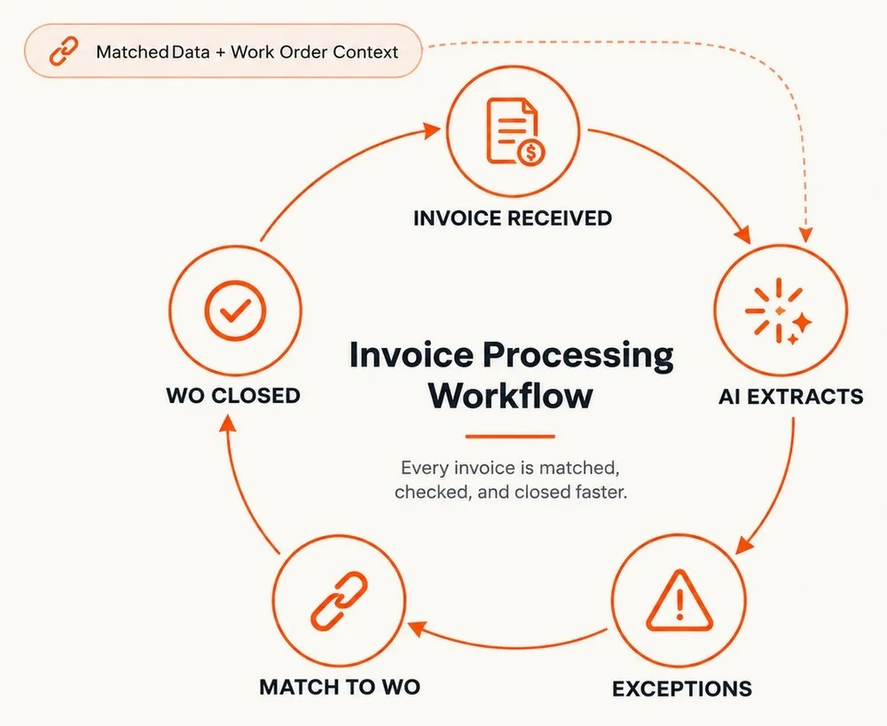 Invoice Processing Workflow diagram: Invoice Received, AI Extracts, Exceptions, Match to WO, and WO Closed, arranged in a circle with a Matched Data + Work Order Context callout.