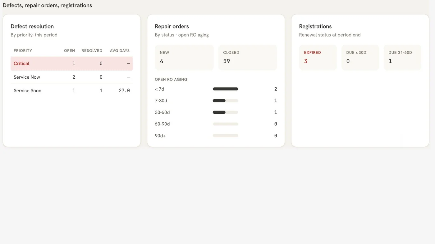 Compliance dashboard: defect resolution by priority, repair orders by status with open-RO aging, and registration renewal status.