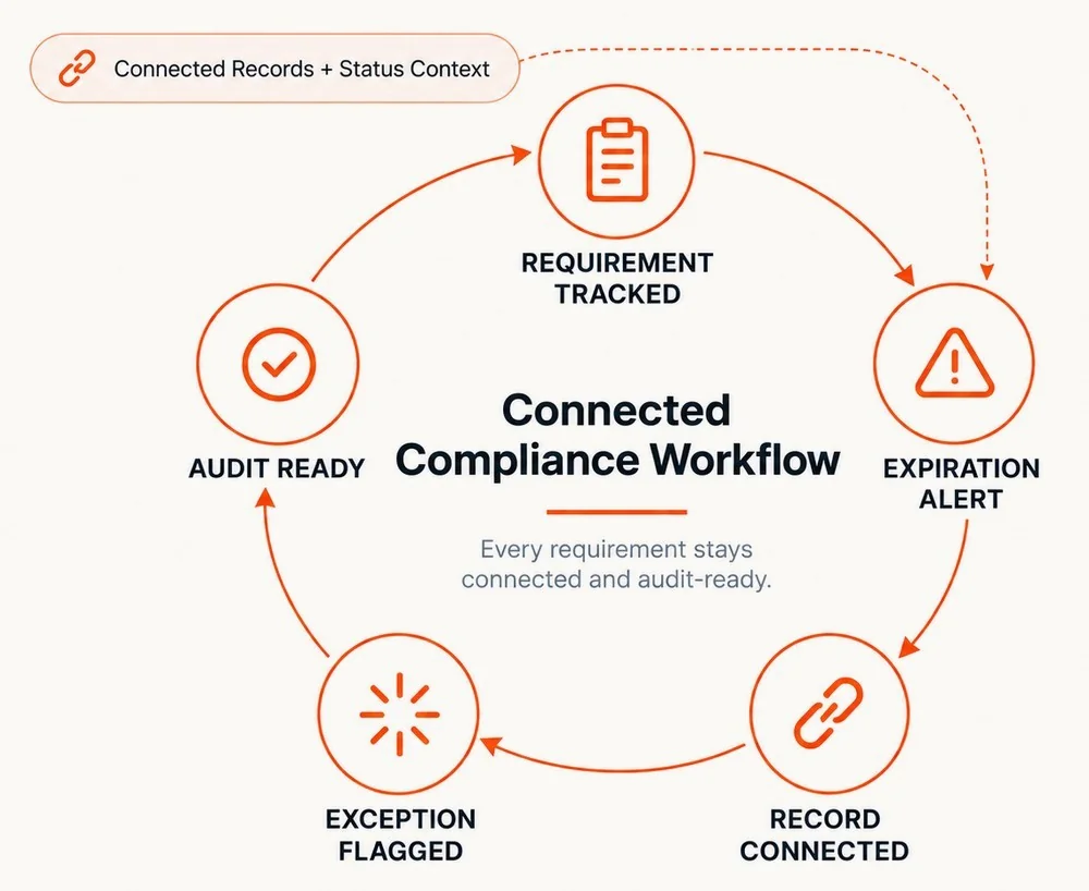 Connected Compliance Workflow diagram: Requirement Tracked, Expiration Alert, Record Connected, Exception Flagged, and Audit Ready, arranged in a circle with a Connected Records + Status Context callout.
