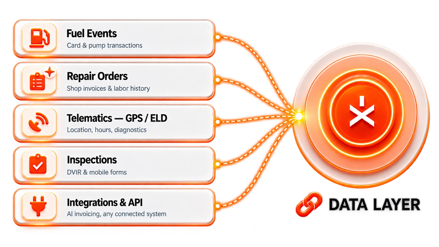 Fuel Events, Repair Orders, Telematics (GPS/ELD), Inspections, and Integrations & API all flowing automatically into the Link-X Data Layer.