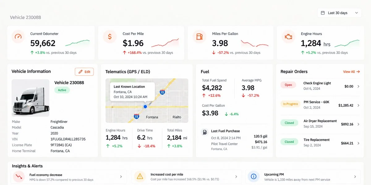 Single vehicle detail view: odometer, cost per mile, MPG, and engine hours tiles, plus vehicle info, telematics map, fuel, and repair orders, all on one connected record.