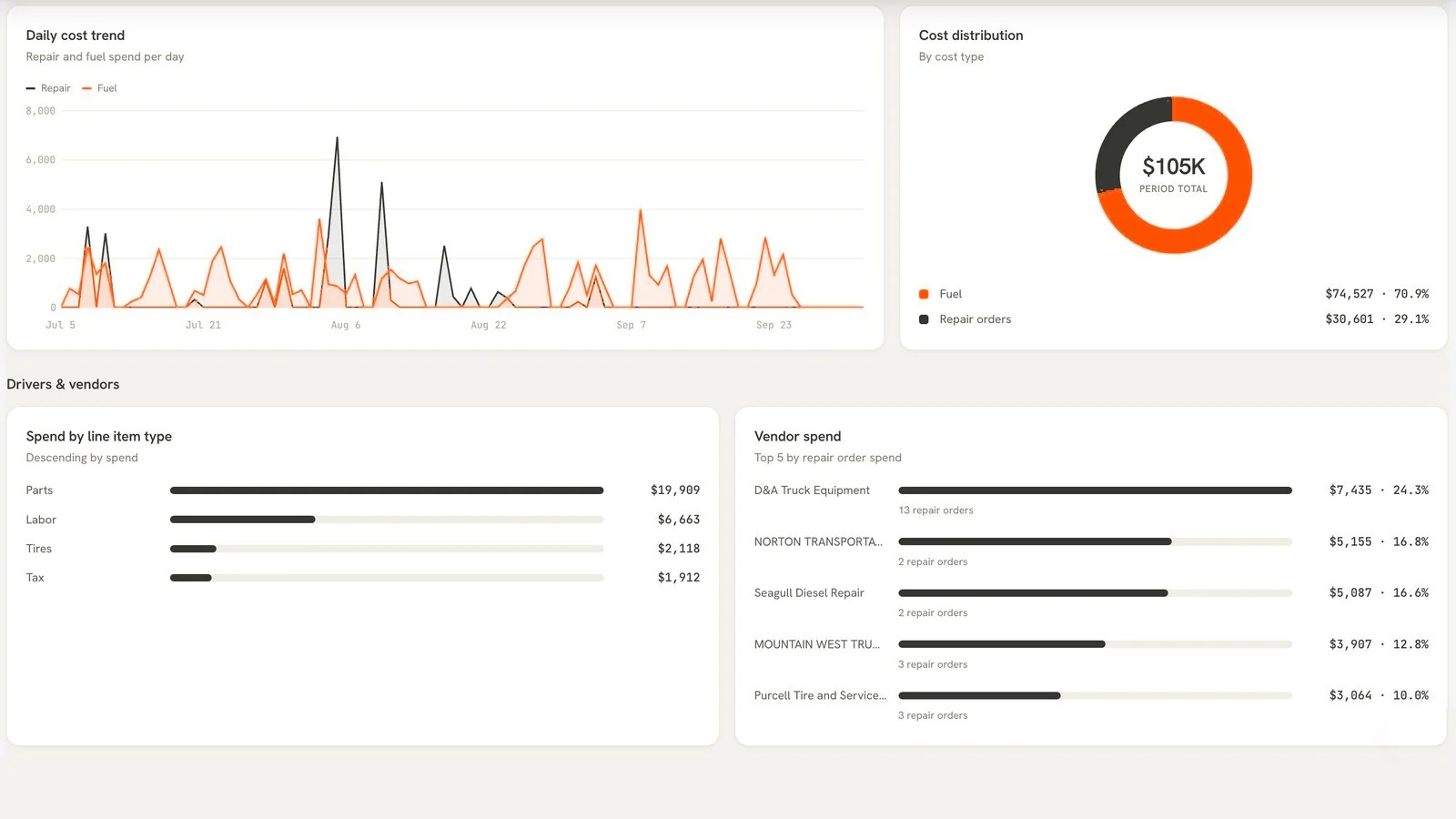 Cost Optimization dashboard: daily cost trend, cost distribution by type, spend by line item type, and top vendors by repair order spend.