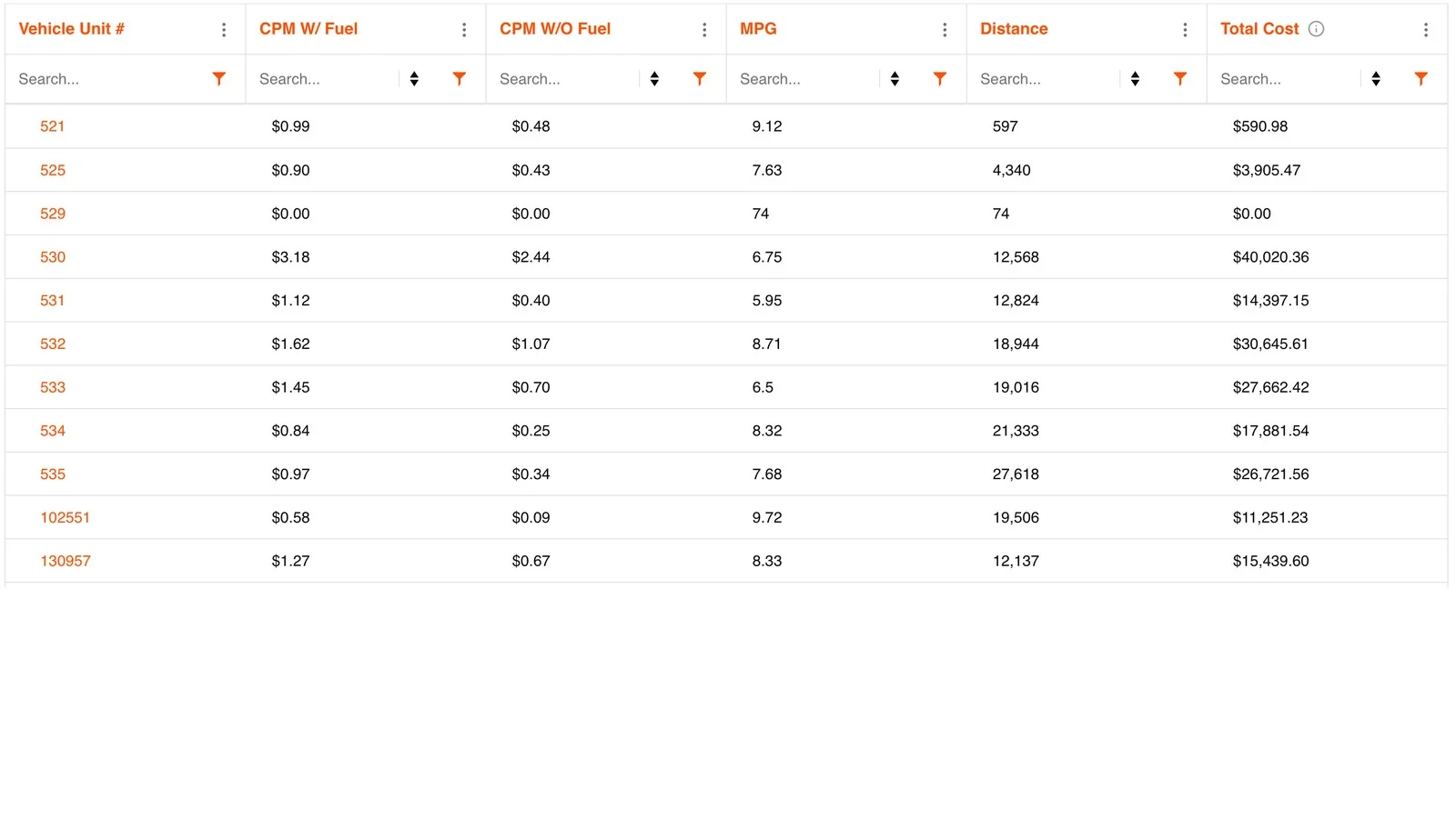 True cost by unit report: vehicle unit number, CPM with and without fuel, MPG, distance, and total cost for each vehicle.